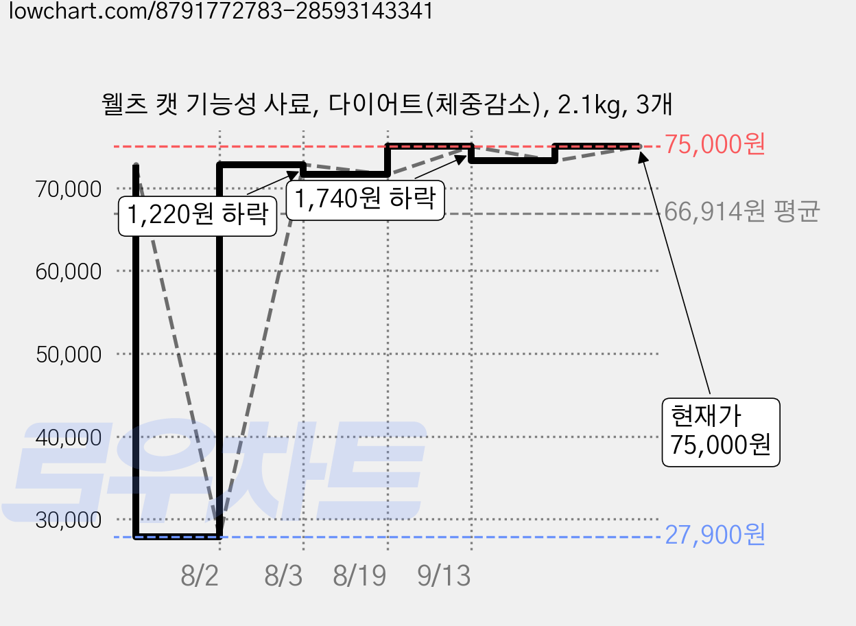 웰츠 캣 기능성 사료, 다이어트(체중감소), 2.1kg, 3개 가격 변동 차트, 현재가 75,000원, 관측 최저가 27,900원