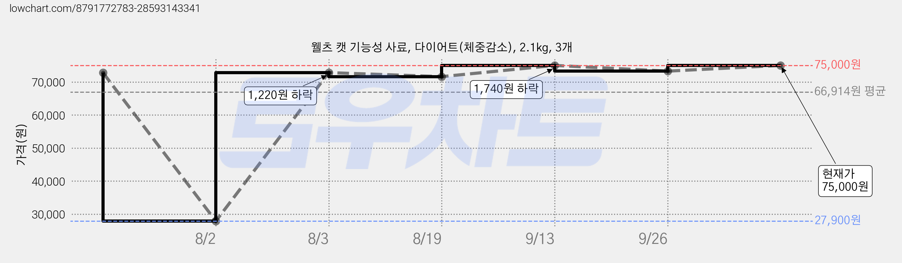 웰츠 캣 기능성 사료, 다이어트(체중감소), 2.1kg, 3개 가격 변동 차트, 현재가 75,000원, 관측 최저가 27,900원
