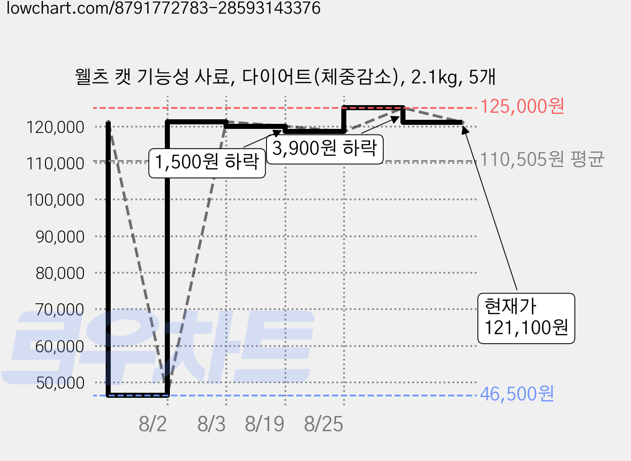 웰츠 캣 기능성 사료, 다이어트(체중감소), 2.1kg, 5개 가격 변동 차트, 현재가 121,100원, 관측 최저가 46,500원