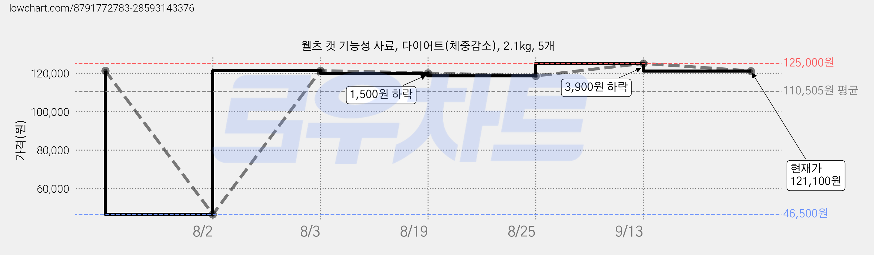 웰츠 캣 기능성 사료, 다이어트(체중감소), 2.1kg, 5개 가격 변동 차트, 현재가 121,100원, 관측 최저가 46,500원