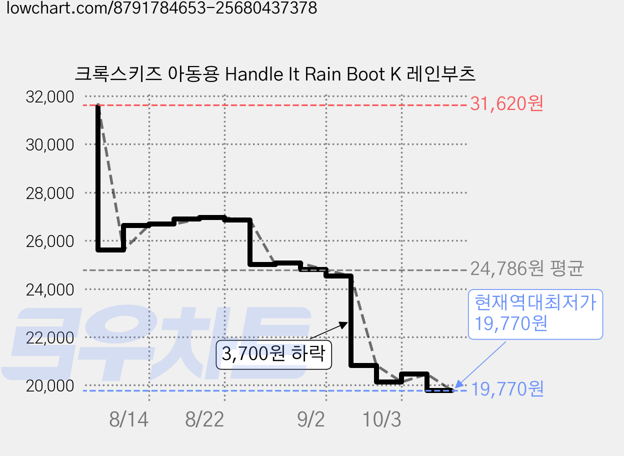 크록스키즈 아동용 Handle It Rain Boot K 레인부츠 가격 변동 차트, 현재가 19,770원, 역대최저가