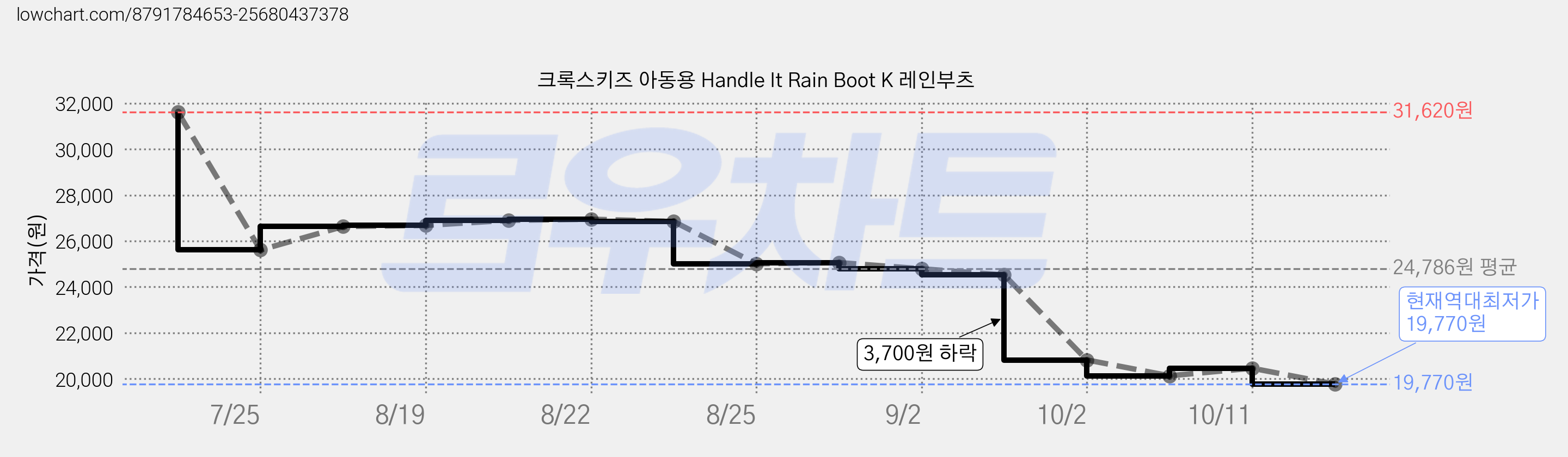 크록스키즈 아동용 Handle It Rain Boot K 레인부츠 가격 변동 차트, 현재가 19,770원, 역대최저가