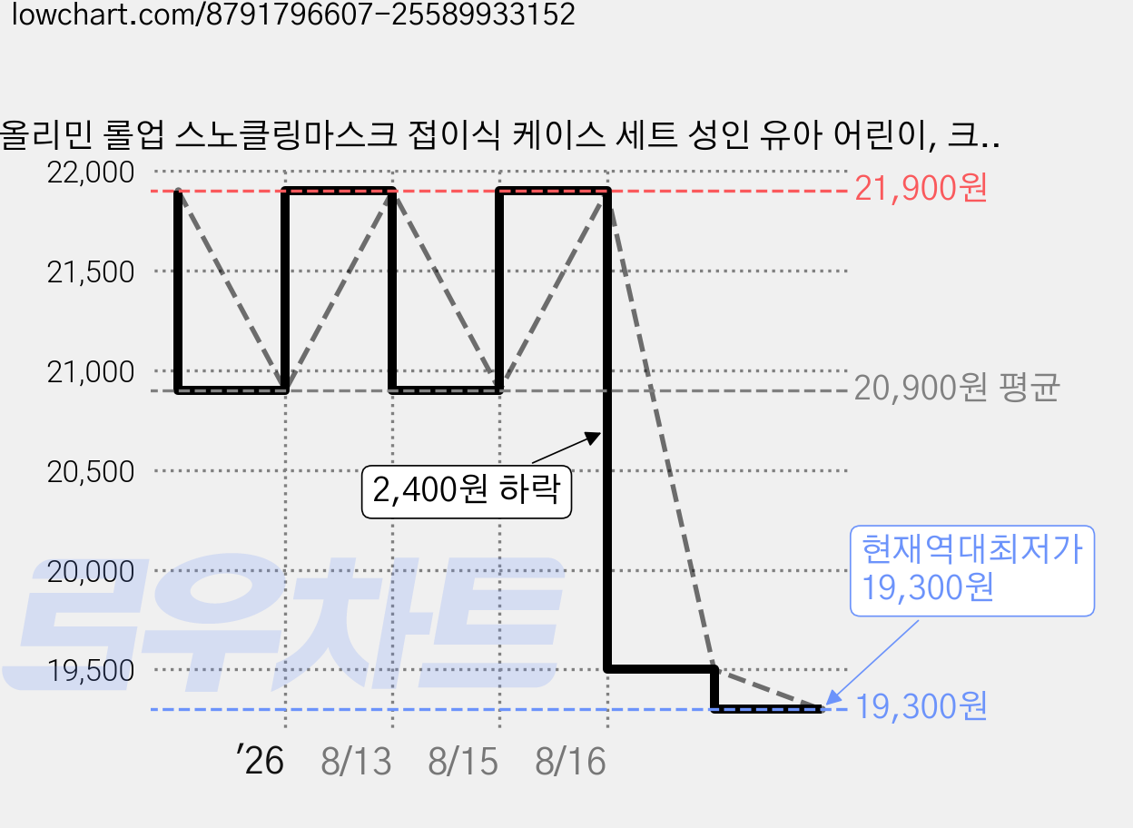 올리민 롤업 스노클링마스크 접이식 케이스 세트 성인 유아 어린이, 크림화이트 가격 변동 차트, 현재가 19,300원, 역대최저가