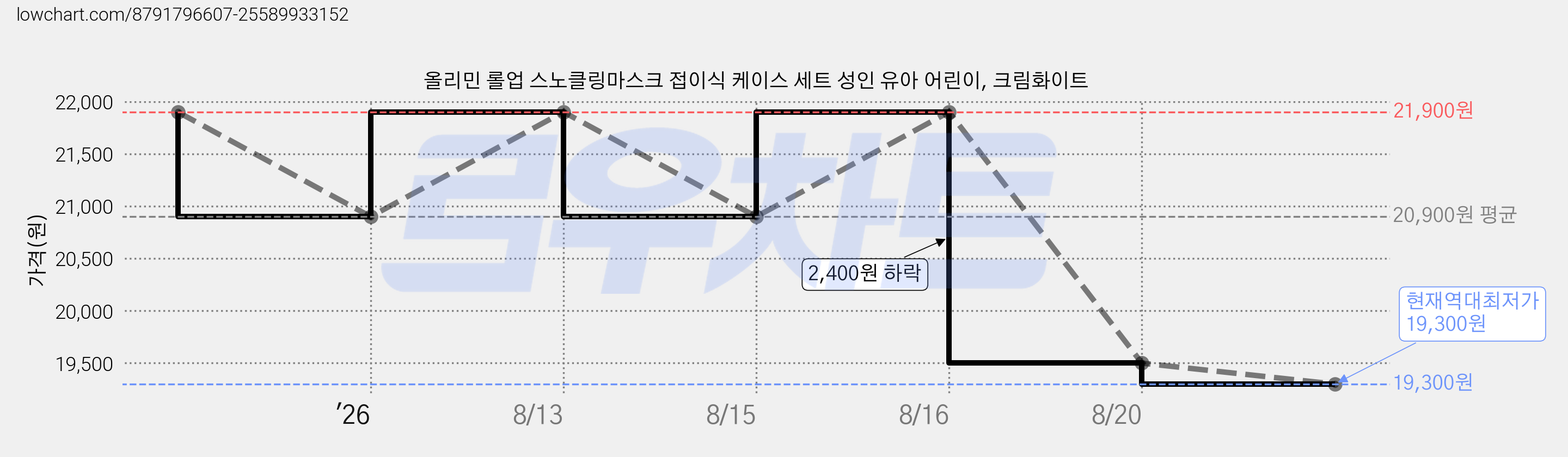 올리민 롤업 스노클링마스크 접이식 케이스 세트 성인 유아 어린이, 크림화이트 가격 변동 차트, 현재가 19,300원, 역대최저가