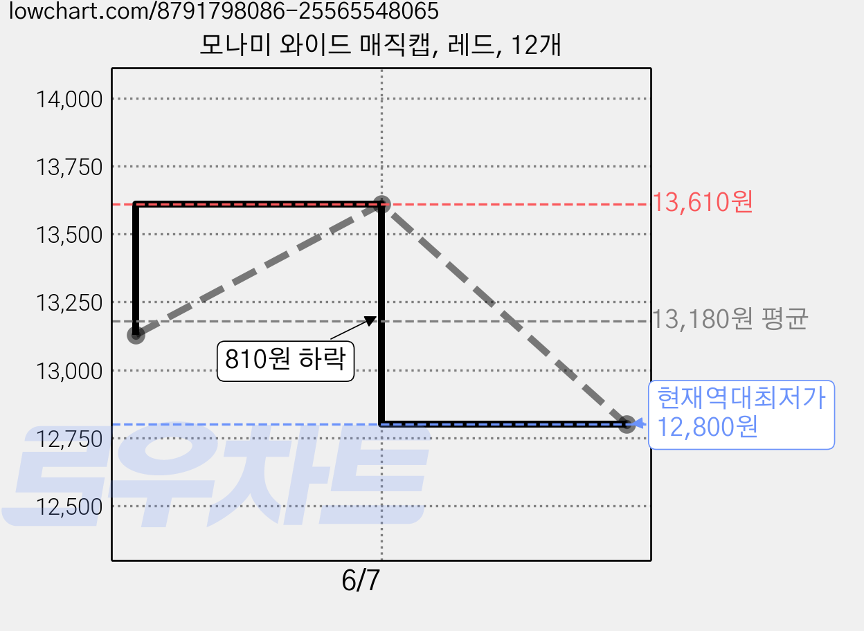 모나미 와이드 매직캡, 레드, 12개 가격 변동 차트, 현재가 12,800원, 역대최저가