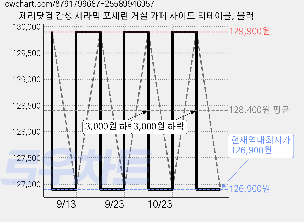 체리닷컴 감성 세라믹 포세린 거실 카페 사이드 티테이블, 블랙 가격 변동 차트, 현재가 126,900원, 역대최저가