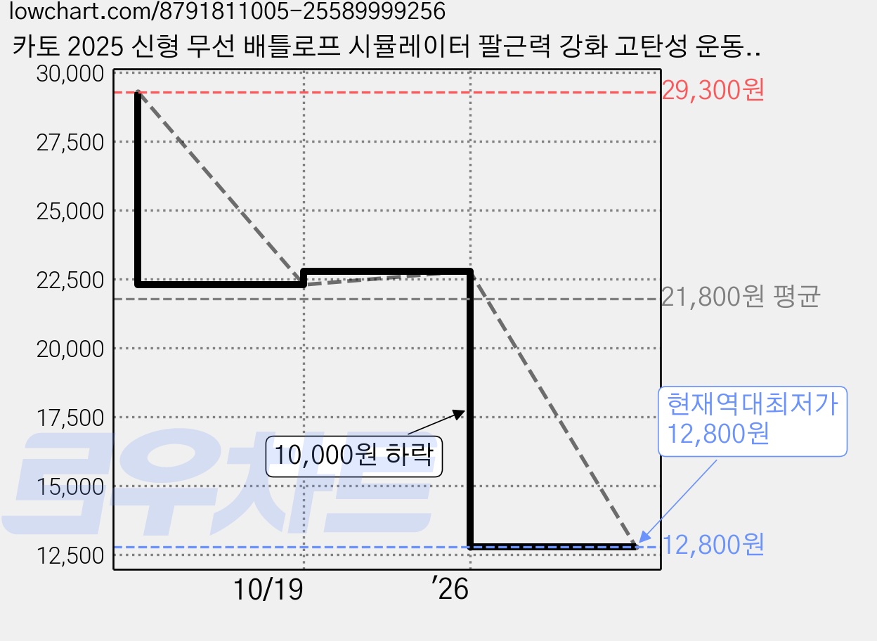카토 2025 신형 무선 배틀로프 시뮬레이터 팔근력 강화 고탄성 운동기구 유산소 다이어트 전신 헬스용품, 그레이 가격 변동 차트, 현재가 12,800원, 역대최저가