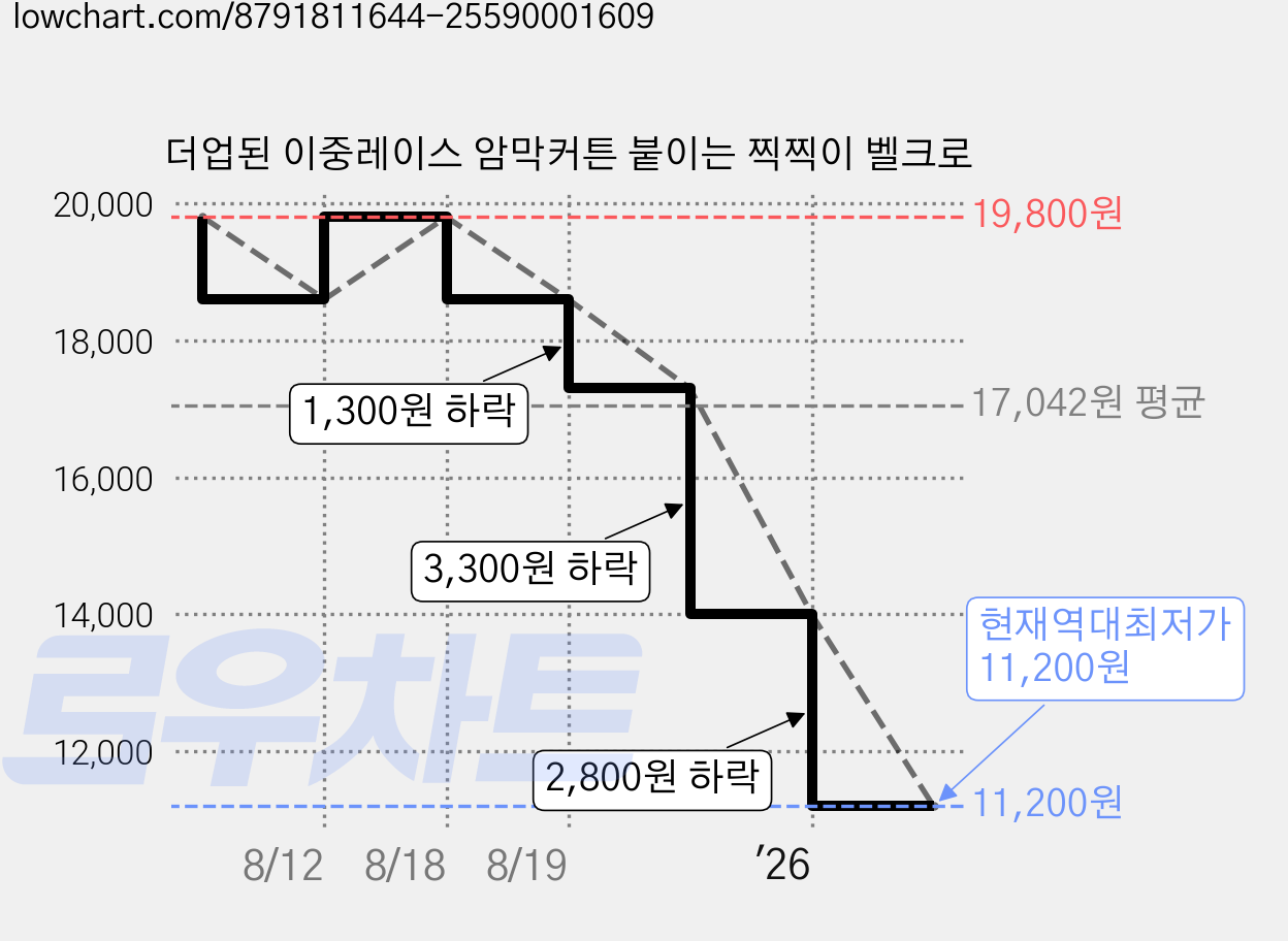 더업된 이중레이스 암막커튼 붙이는 찍찍이 벨크로 가격 변동 차트, 현재가 11,200원, 역대최저가