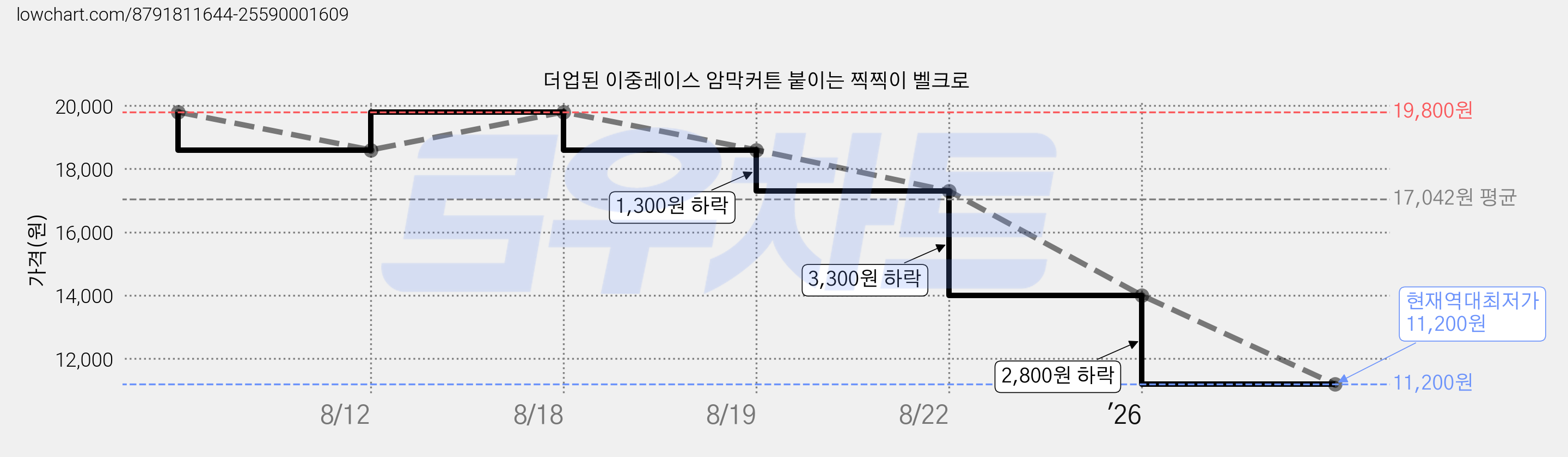 더업된 이중레이스 암막커튼 붙이는 찍찍이 벨크로 가격 변동 차트, 현재가 11,200원, 역대최저가