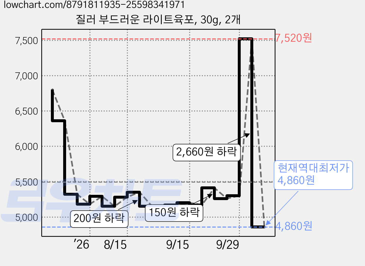 질러 부드러운 라이트육포, 30g, 2개 가격 변동 차트, 현재가 4,860원, 역대최저가