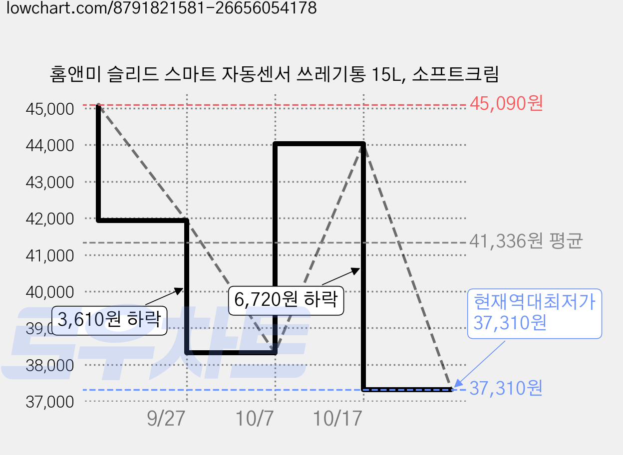 홈앤미 슬리드 스마트 자동센서 쓰레기통 15L, 소프트크림 가격 변동 차트, 현재가 37,310원, 역대최저가