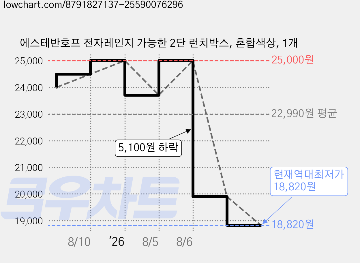 에스테반호프 전자레인지 가능한 2단 런치박스, 혼합색상, 1개 가격 변동 차트, 현재가 18,820원, 역대최저가