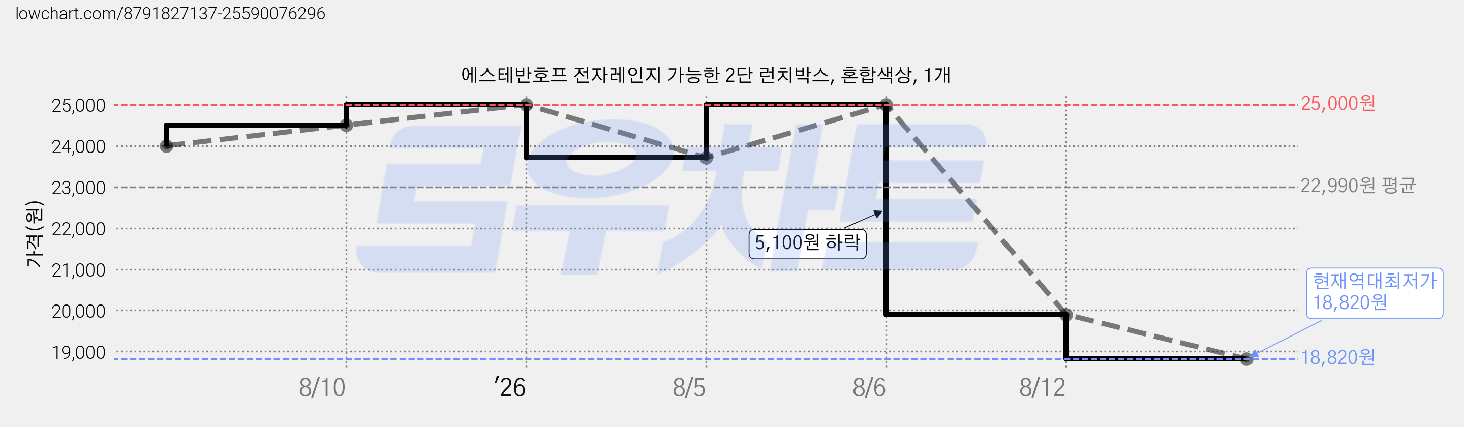 에스테반호프 전자레인지 가능한 2단 런치박스, 혼합색상, 1개 가격 변동 차트, 현재가 18,820원, 역대최저가