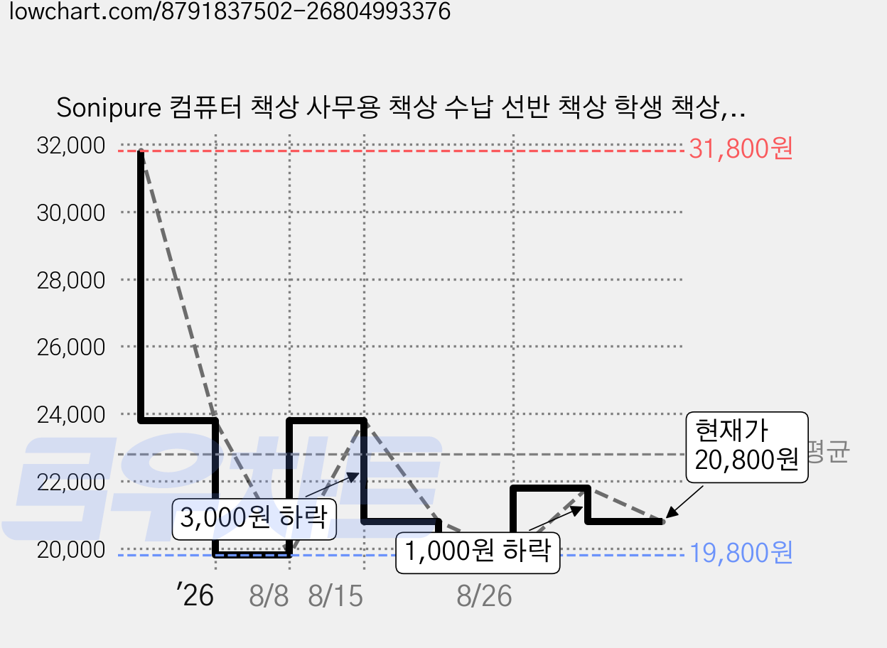 Sonipure 컴퓨터 책상 사무용 책상 수납 선반 책상 학생 책상, 나뭇결 50*80cm 가격 변동 차트, 현재가 20,800원, 관측 최저가 19,800원