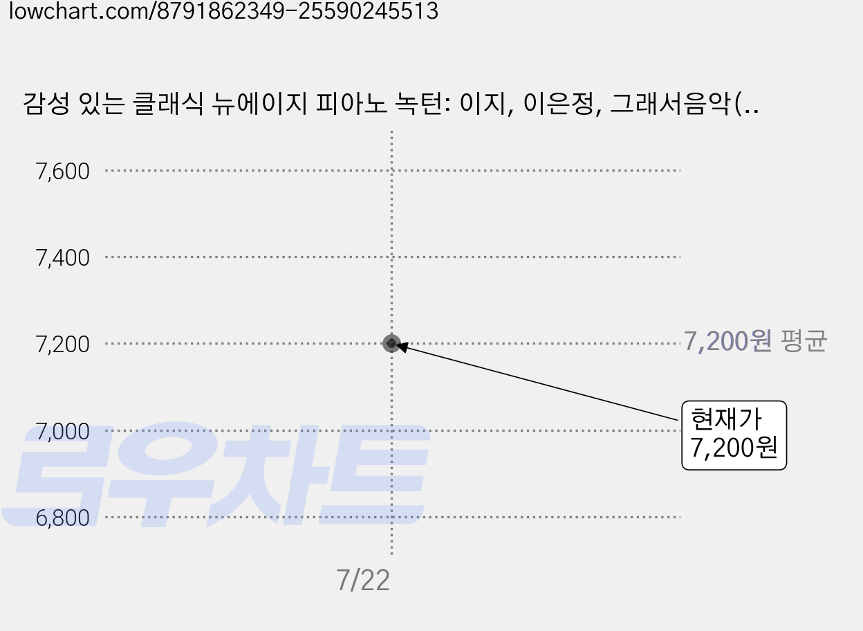 감성 있는 클래식 뉴에이지 피아노 녹턴: 이지, 이은정, 그래서음악(so music) 가격 변동 차트, 현재가 7,200원