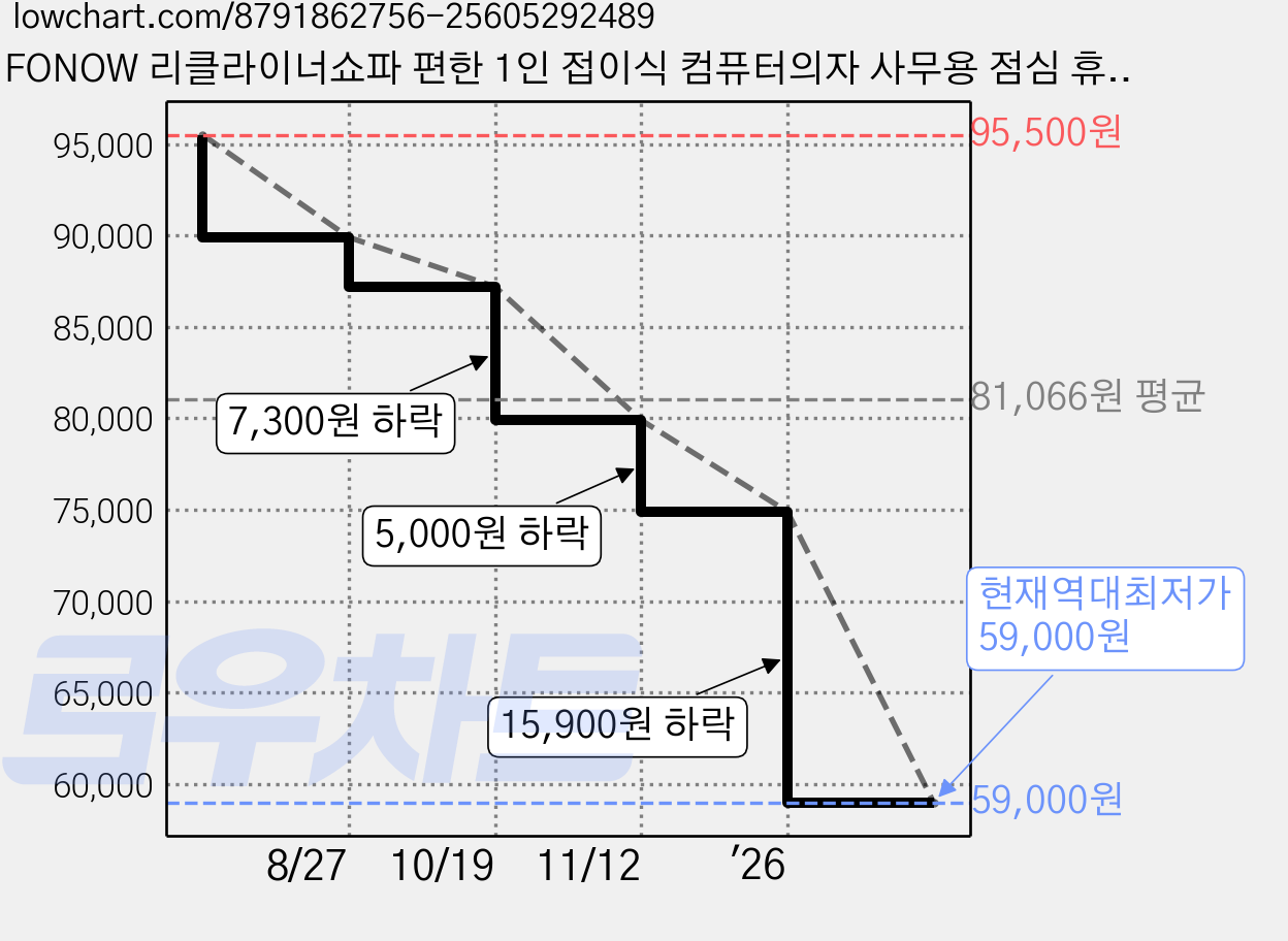 FONOW 리클라이너쇼파 편한 1인 접이식 컴퓨터의자 사무용 점심 휴식 야간 휴식 접이식 소파, 다크그레이 가격 변동 차트, 현재가 59,000원, 역대최저가