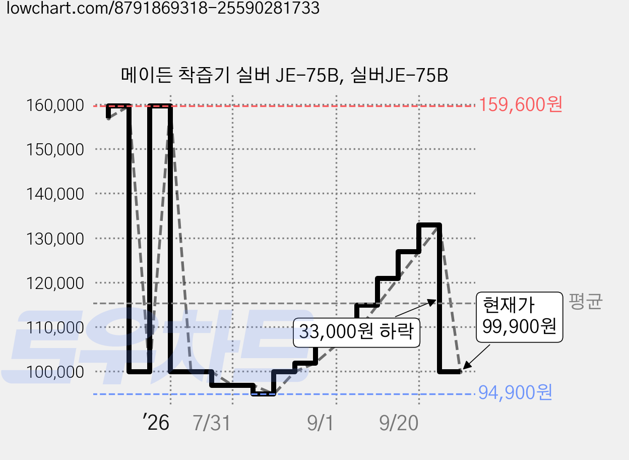 메이든 착즙기 실버 JE-75B, 실버JE-75B 가격 변동 차트, 현재가 99,900원, 관측 최저가 94,900원