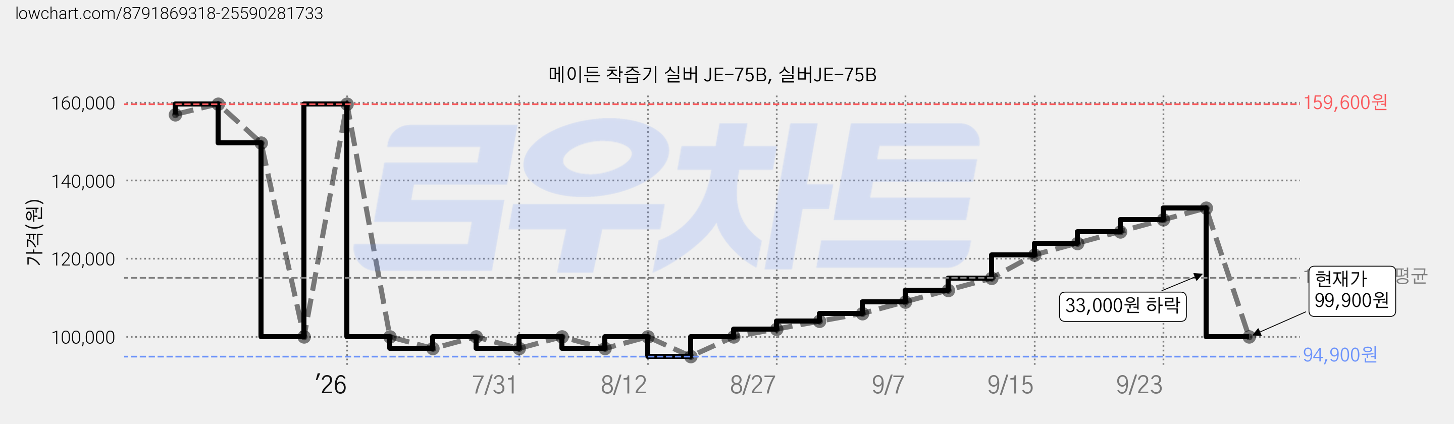 메이든 착즙기 실버 JE-75B, 실버JE-75B 가격 변동 차트, 현재가 99,900원, 관측 최저가 94,900원