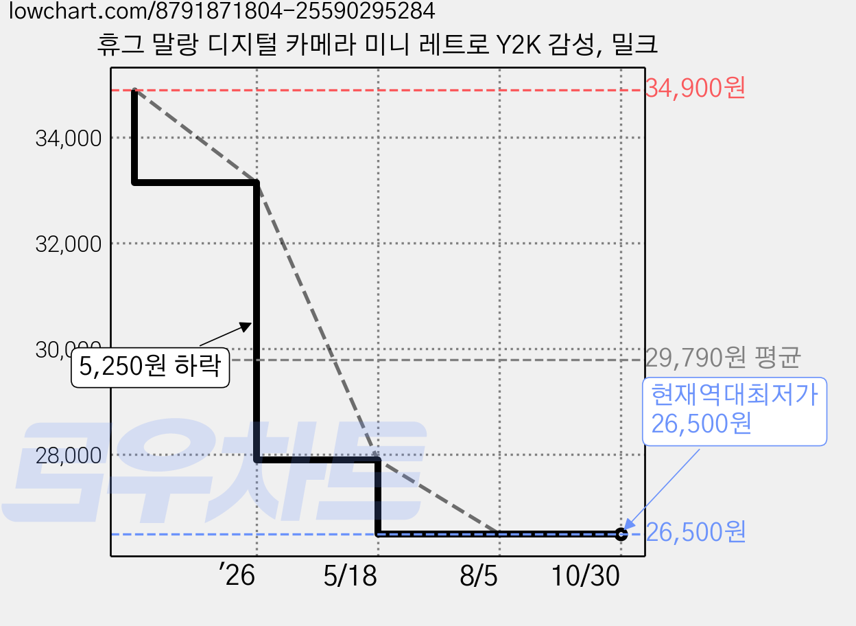 휴그 말랑 디지털 카메라 미니 레트로 Y2K 감성, 밀크 가격 변동 차트, 현재가 26,500원, 역대최저가