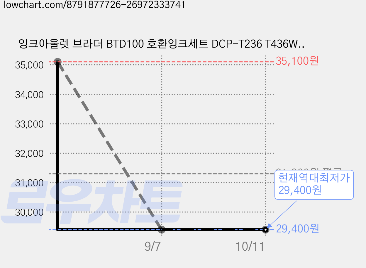 잉크아울렛 브라더 BTD100 호환잉크세트 DCP-T236 T436W T536DW DCP-T730DW T830 T930dw T730dw T536dw btd100세트, 3개, 재생 비티디100 4색세트 가격 변동 차트, 현재가 29,400원, 역대최저가