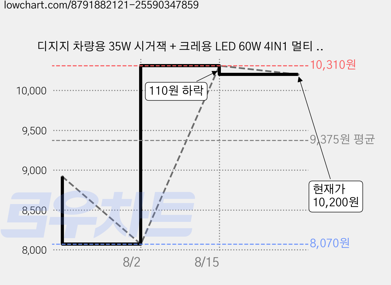 디지지 차량용 35W 시거잭 + 크레용 LED 60W 4IN1 멀티 충전 케이블 1.2m 세트, 화이트(시거잭), 베이비핑크(케이블), D21-0809(시거잭) 가격 변동 차트, 현재가 10,200원, 관측 최저가 8,070원