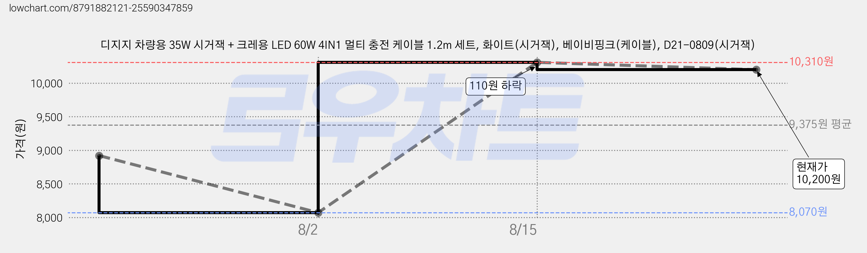 디지지 차량용 35W 시거잭 + 크레용 LED 60W 4IN1 멀티 충전 케이블 1.2m 세트, 화이트(시거잭), 베이비핑크(케이블), D21-0809(시거잭) 가격 변동 차트, 현재가 10,200원, 관측 최저가 8,070원