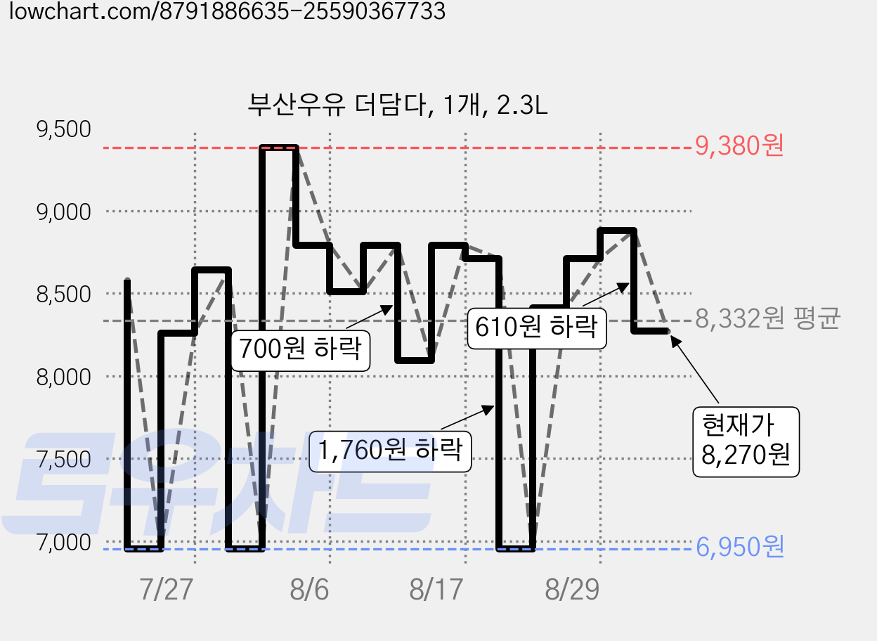 부산우유 더담다, 1개, 2.3L 가격 변동 차트, 현재가 8,270원, 관측 최저가 6,950원