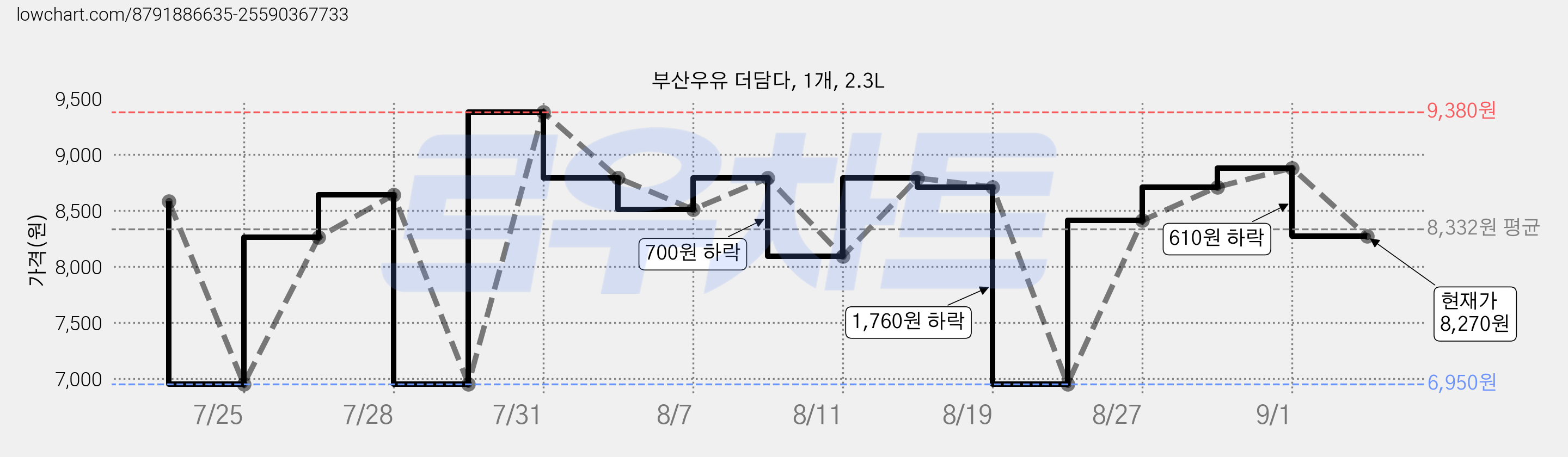 부산우유 더담다, 1개, 2.3L 가격 변동 차트, 현재가 8,270원, 관측 최저가 6,950원
