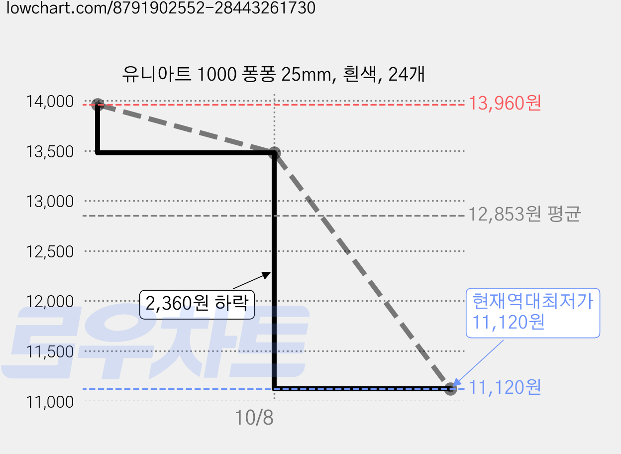 유니아트 1000 퐁퐁 25mm, 흰색, 24개 가격 변동 차트, 현재가 11,120원, 역대최저가