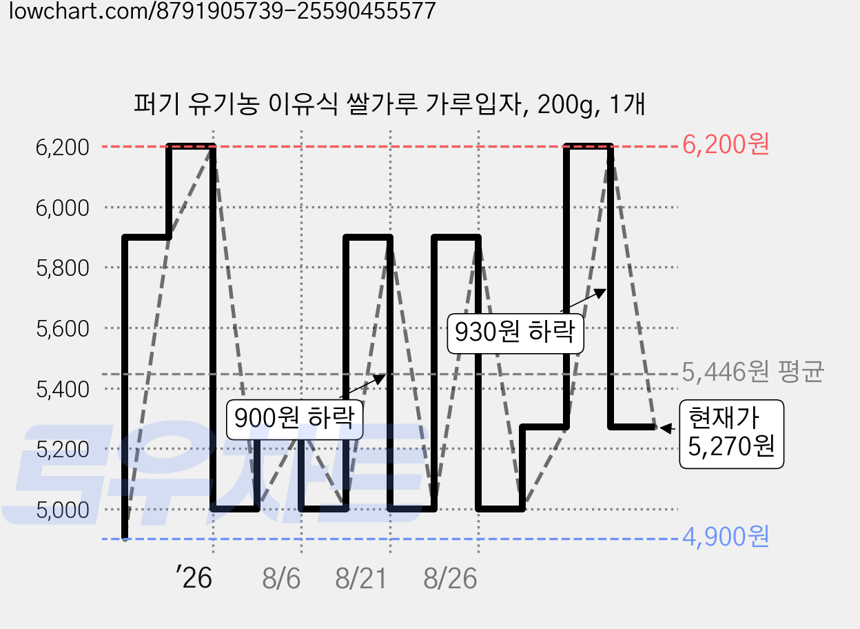 퍼기 유기농 이유식 쌀가루 가루입자, 200g, 1개 가격 변동 차트, 현재가 5,270원, 관측 최저가 4,900원