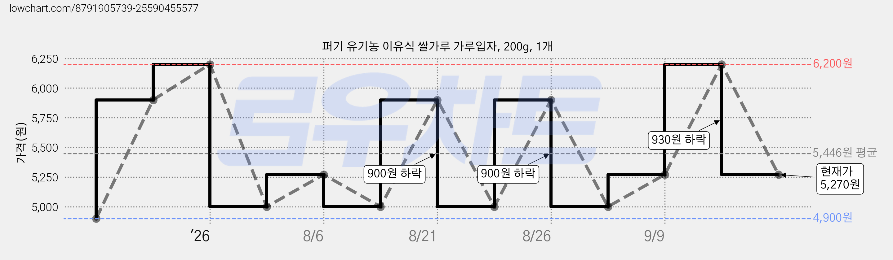 퍼기 유기농 이유식 쌀가루 가루입자, 200g, 1개 가격 변동 차트, 현재가 5,270원, 관측 최저가 4,900원