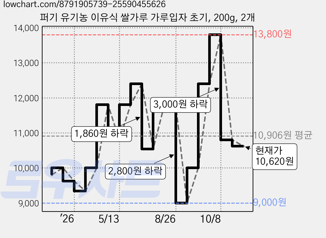 퍼기 유기농 이유식 쌀가루 가루입자 초기, 200g, 2개 가격 변동 차트, 현재가 10,620원, 관측 최저가 9,000원