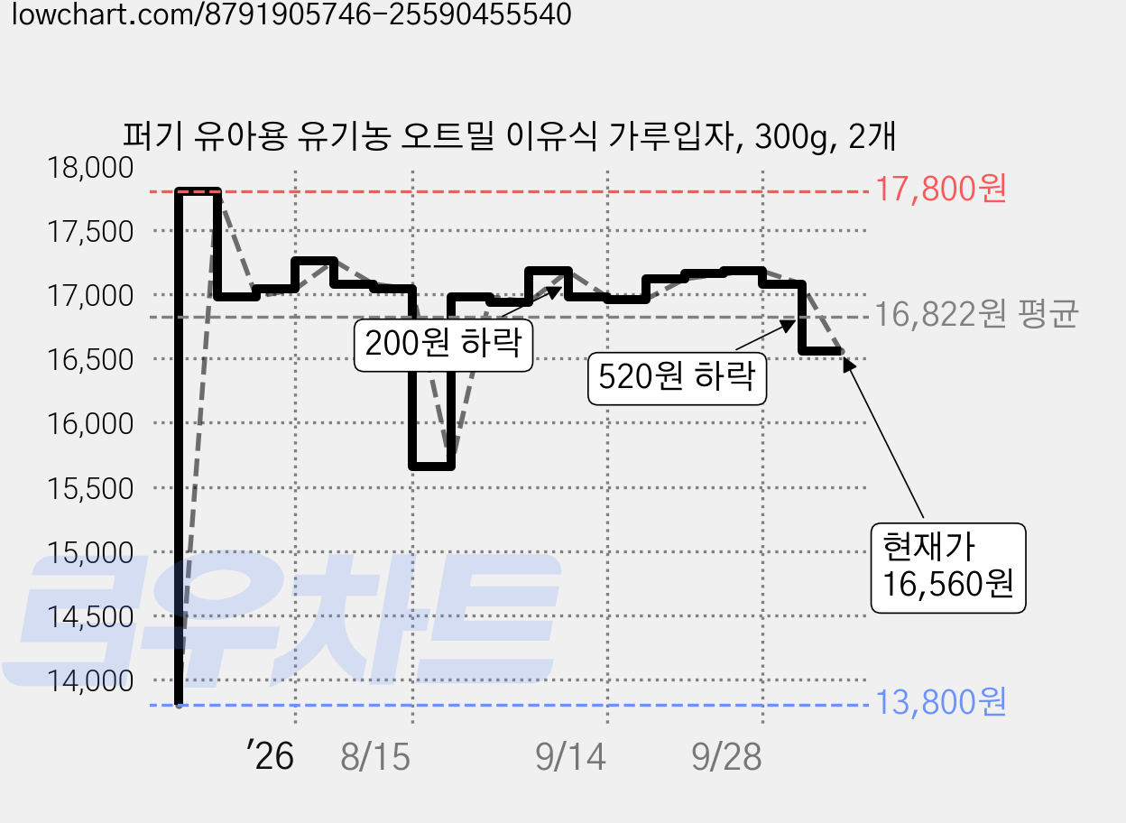 퍼기 유아용 유기농 오트밀 이유식 가루입자, 300g, 2개 가격 변동 차트, 현재가 16,560원, 관측 최저가 13,800원