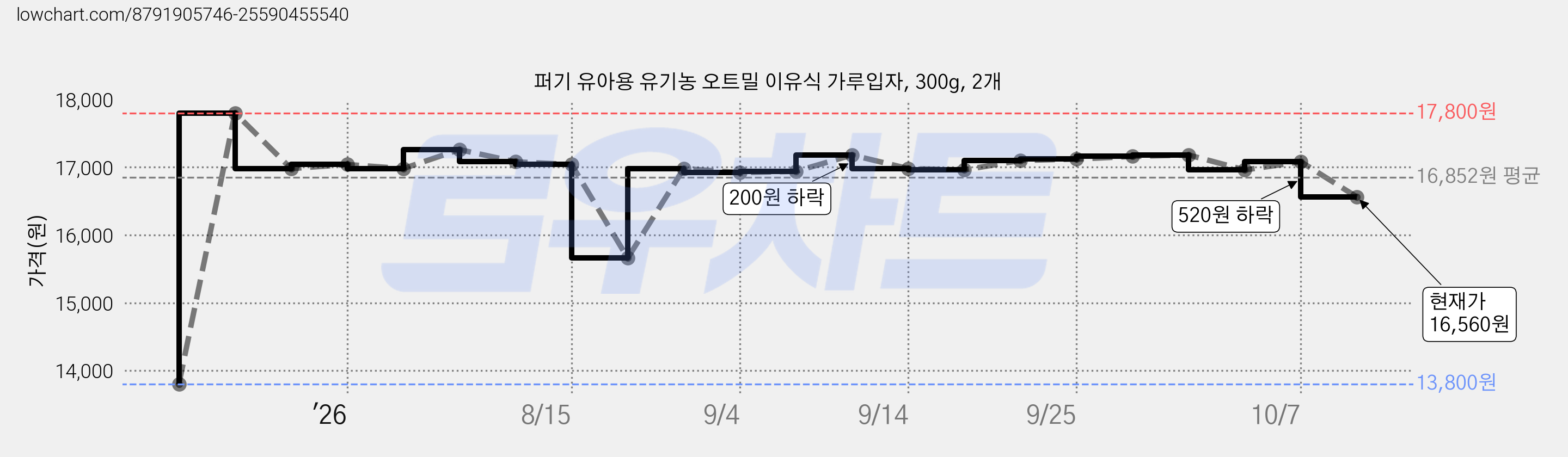 퍼기 유아용 유기농 오트밀 이유식 가루입자, 300g, 2개 가격 변동 차트, 현재가 16,560원, 관측 최저가 13,800원