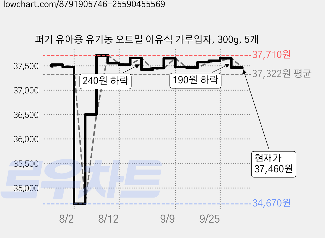 퍼기 유아용 유기농 오트밀 이유식 가루입자, 300g, 5개 가격 변동 차트, 현재가 37,460원, 관측 최저가 34,670원