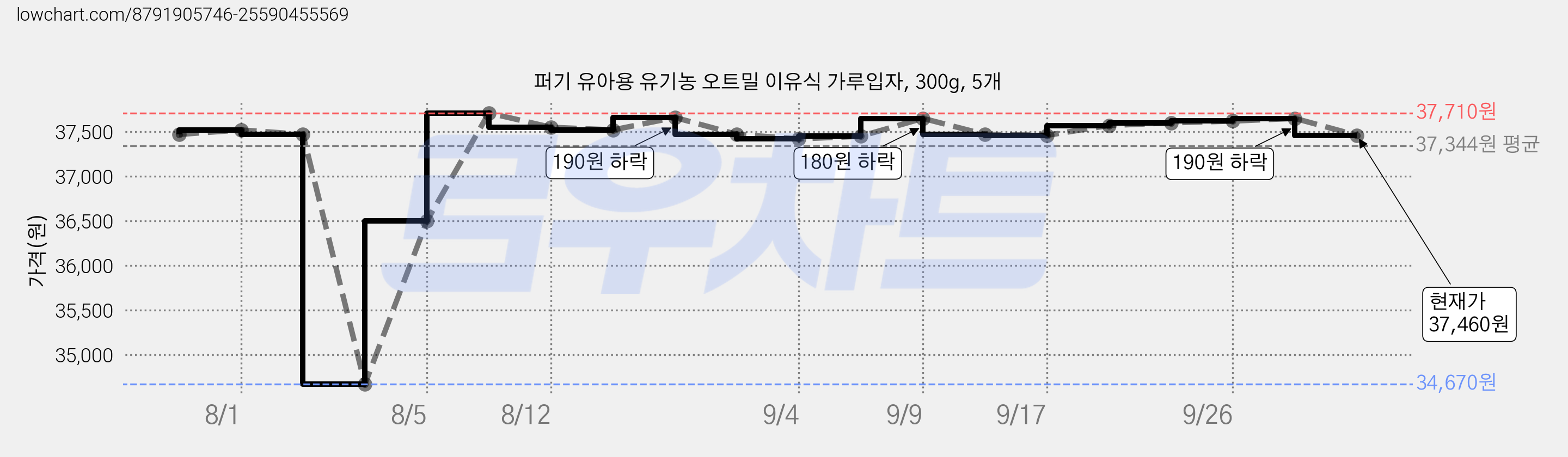 퍼기 유아용 유기농 오트밀 이유식 가루입자, 300g, 5개 가격 변동 차트, 현재가 37,460원, 관측 최저가 34,670원
