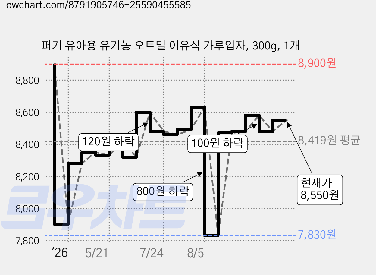 퍼기 유아용 유기농 오트밀 이유식 가루입자, 300g, 1개 가격 변동 차트, 현재가 8,550원, 관측 최저가 7,830원