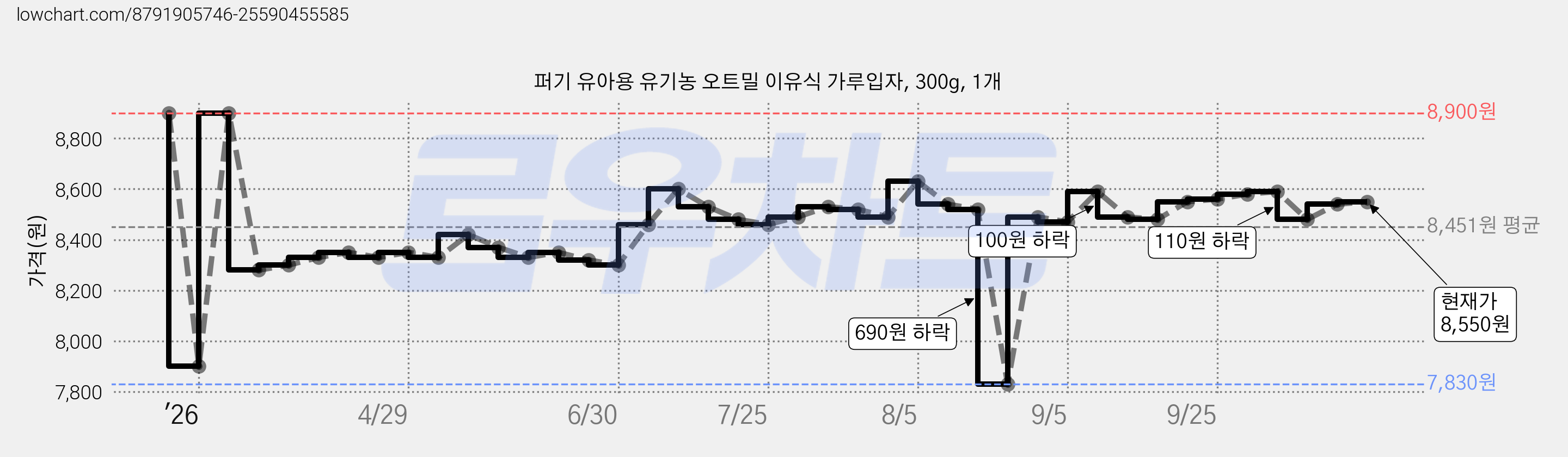 퍼기 유아용 유기농 오트밀 이유식 가루입자, 300g, 1개 가격 변동 차트, 현재가 8,550원, 관측 최저가 7,830원