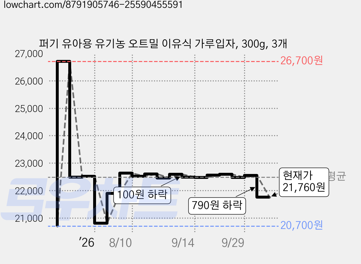 퍼기 유아용 유기농 오트밀 이유식 가루입자, 300g, 3개 가격 변동 차트, 현재가 21,760원, 관측 최저가 20,700원