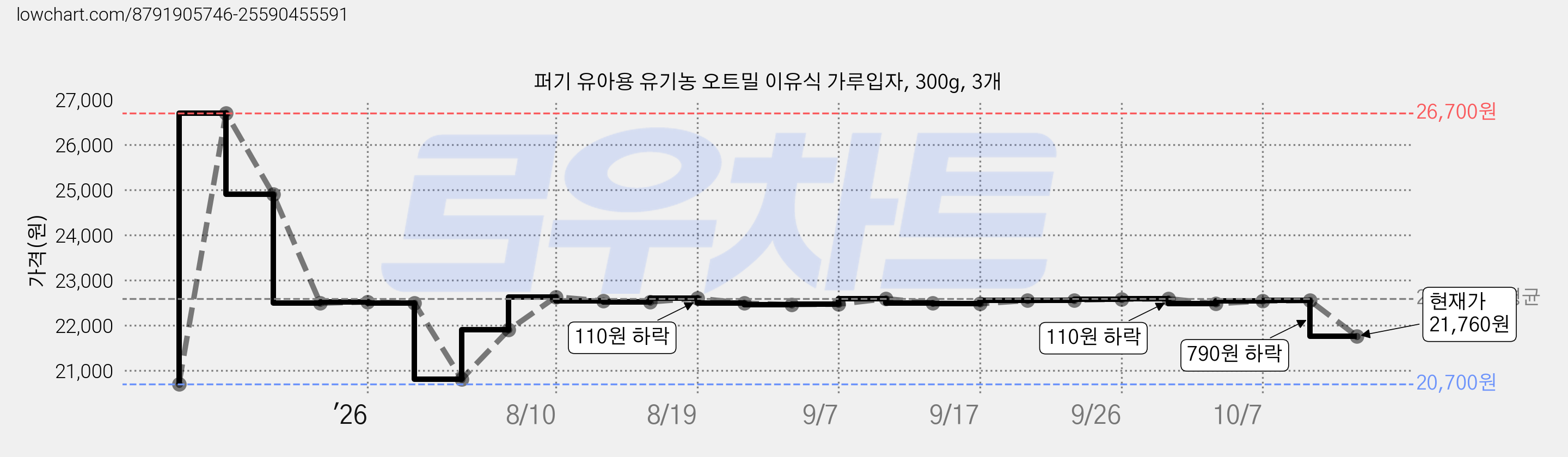 퍼기 유아용 유기농 오트밀 이유식 가루입자, 300g, 3개 가격 변동 차트, 현재가 21,760원, 관측 최저가 20,700원