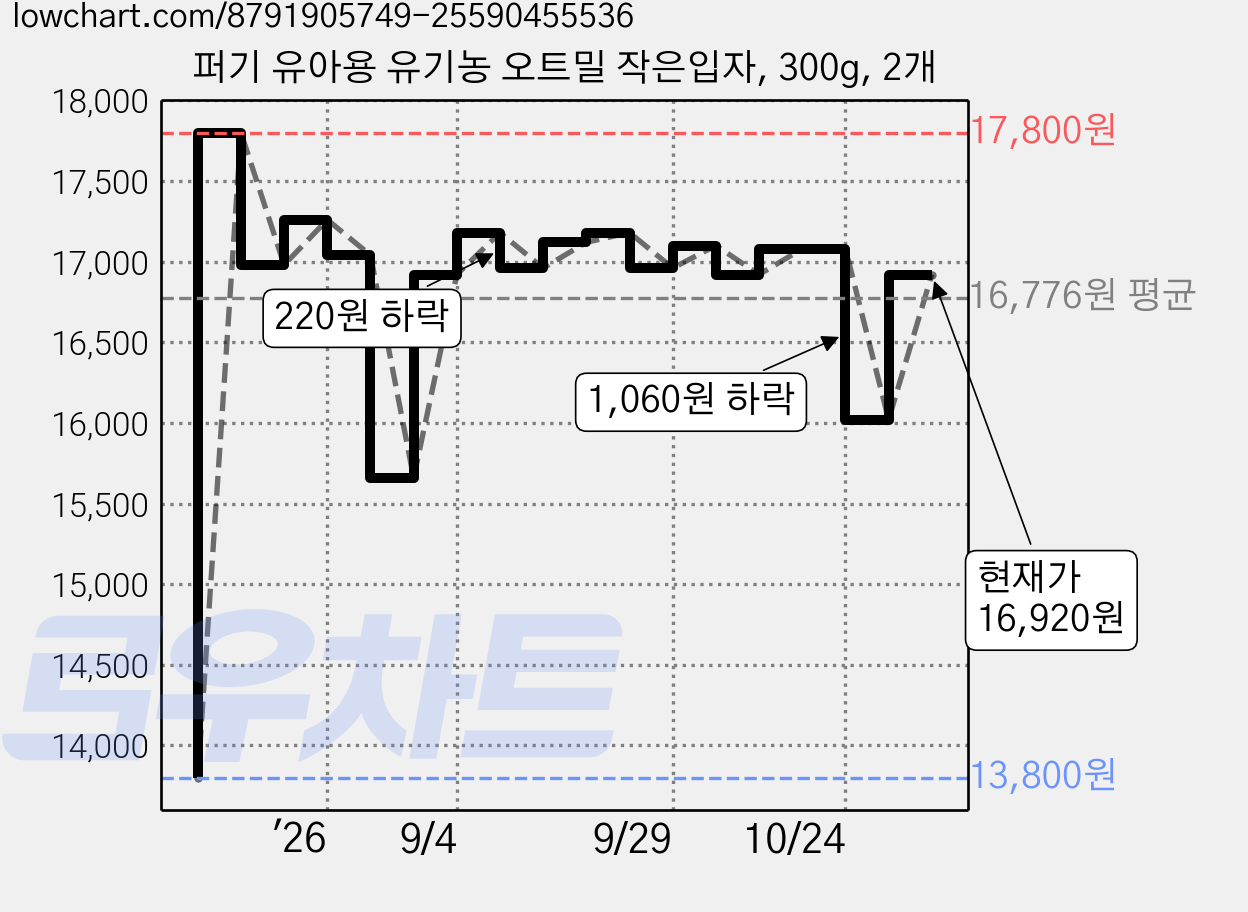 퍼기 유아용 유기농 오트밀 작은입자, 300g, 2개 가격 변동 차트, 현재가 16,920원, 관측 최저가 13,800원