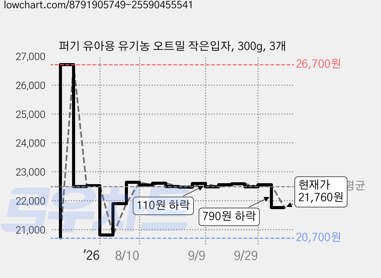 퍼기 유아용 유기농 오트밀 작은입자, 300g, 3개 가격 변동 차트, 현재가 21,760원, 관측 최저가 20,700원