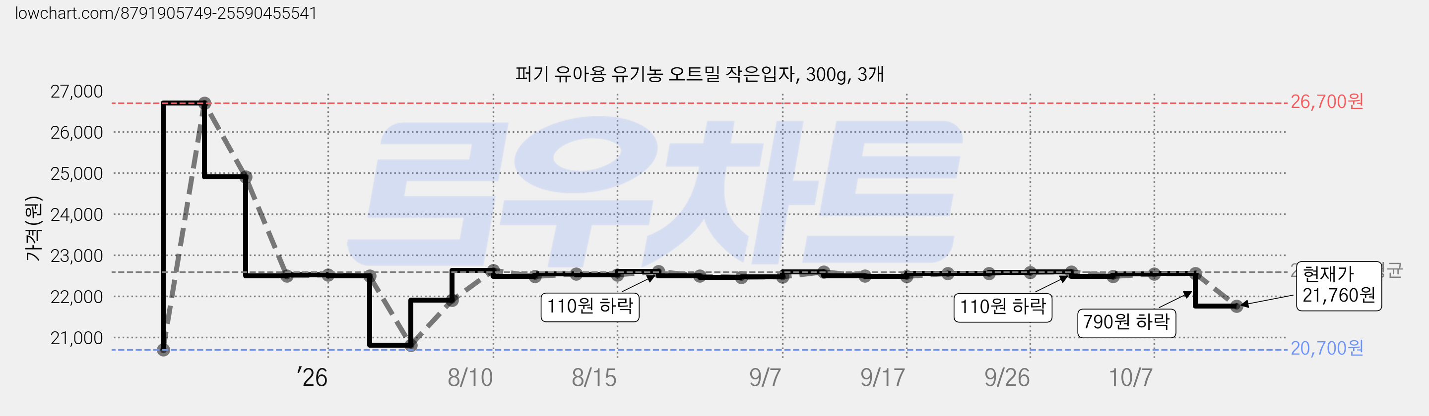 퍼기 유아용 유기농 오트밀 작은입자, 300g, 3개 가격 변동 차트, 현재가 21,760원, 관측 최저가 20,700원