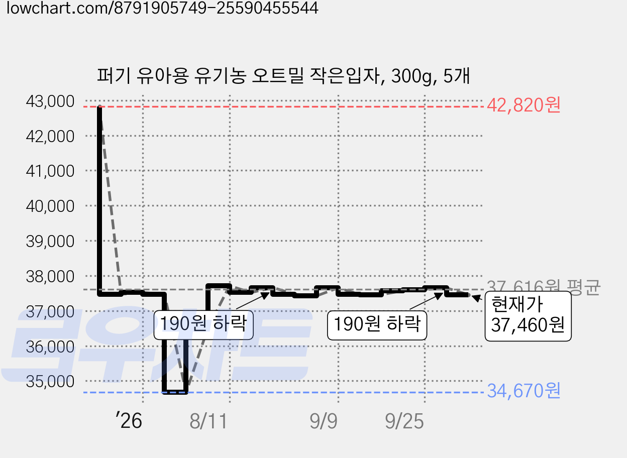 퍼기 유아용 유기농 오트밀 작은입자, 300g, 5개 가격 변동 차트, 현재가 37,460원, 관측 최저가 34,670원