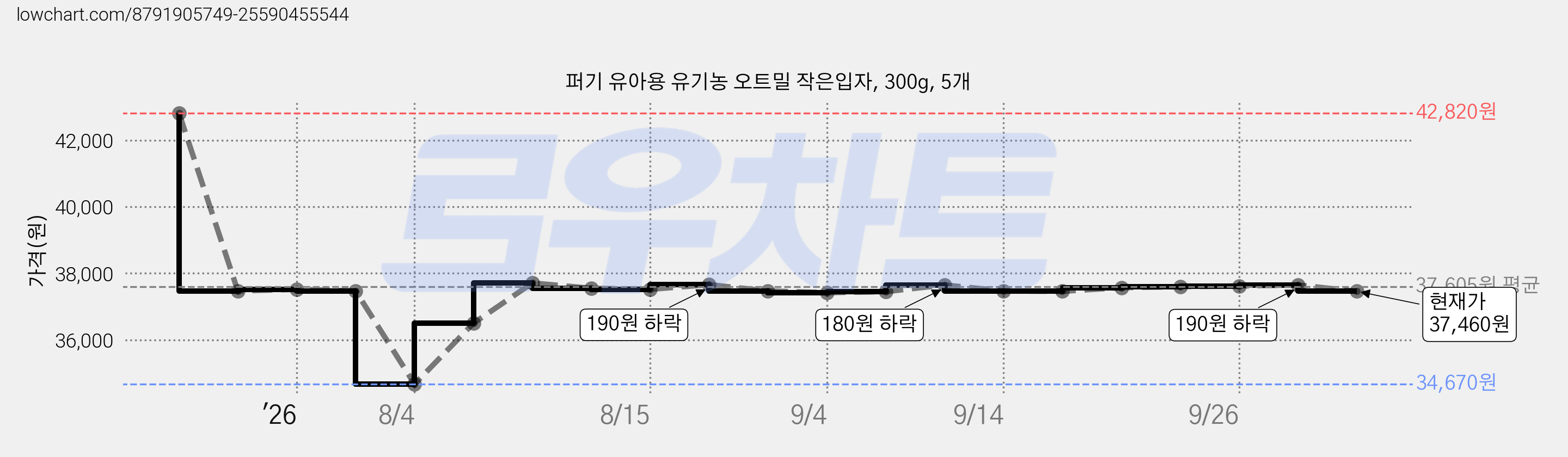 퍼기 유아용 유기농 오트밀 작은입자, 300g, 5개 가격 변동 차트, 현재가 37,460원, 관측 최저가 34,670원