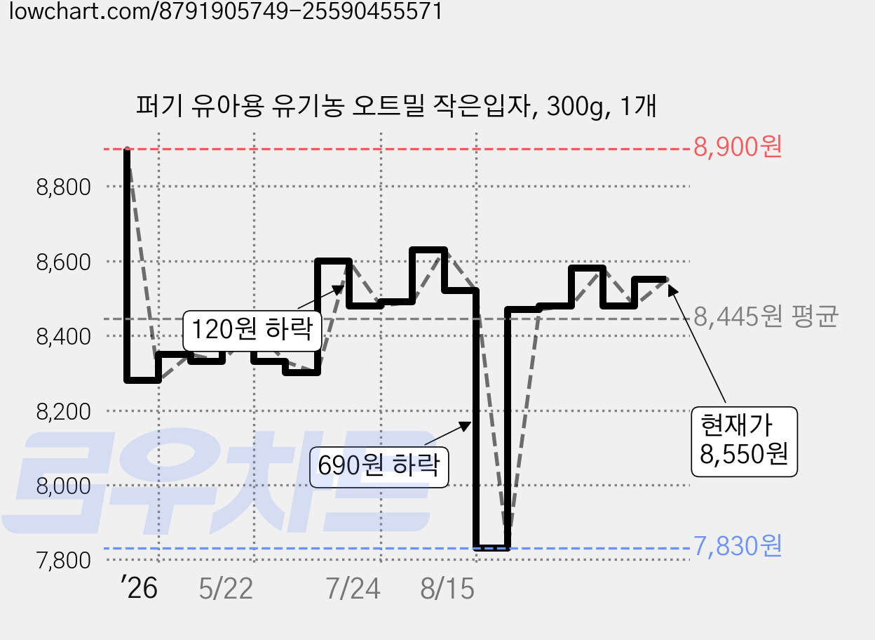 퍼기 유아용 유기농 오트밀 작은입자, 300g, 1개 가격 변동 차트, 현재가 8,550원, 관측 최저가 7,830원