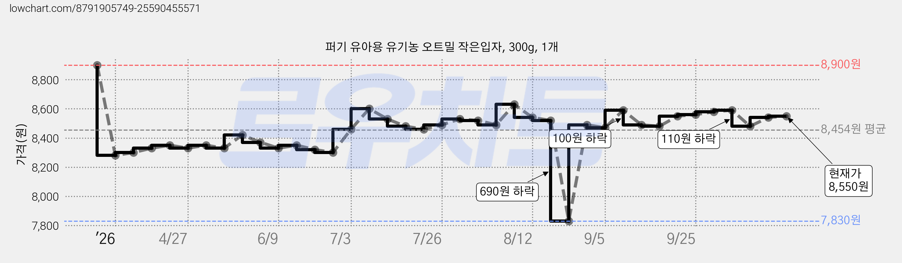 퍼기 유아용 유기농 오트밀 작은입자, 300g, 1개 가격 변동 차트, 현재가 8,550원, 관측 최저가 7,830원