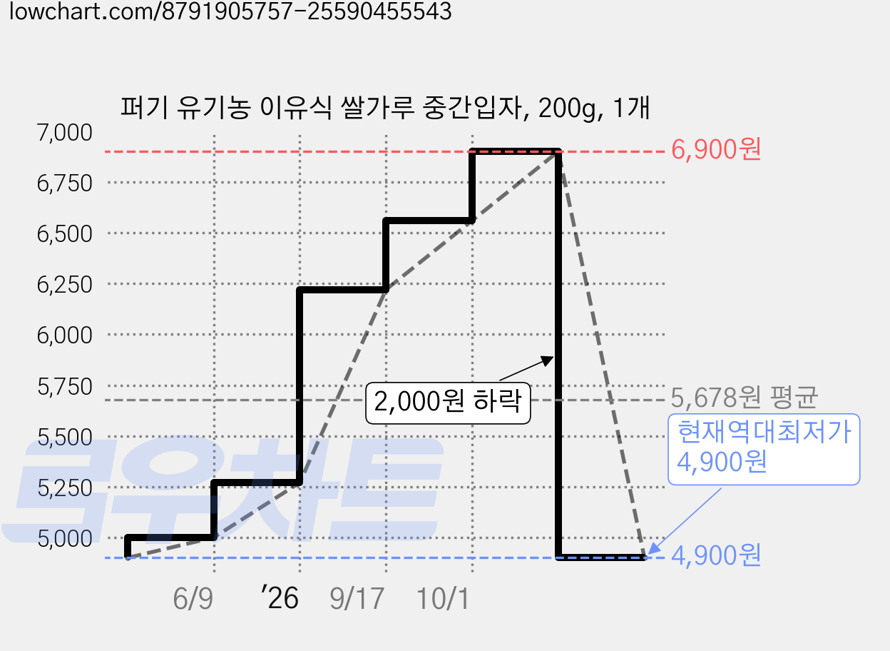 퍼기 유기농 이유식 쌀가루 중간입자, 200g, 1개 가격 변동 차트, 현재가 4,900원, 역대최저가