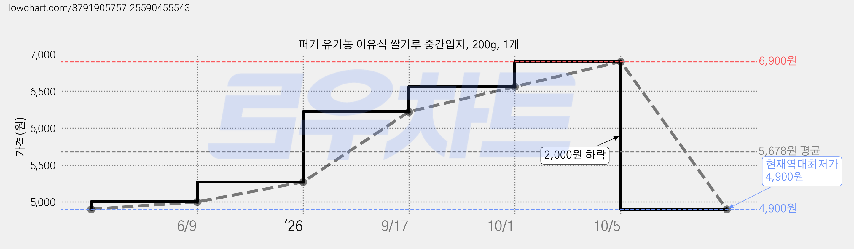 퍼기 유기농 이유식 쌀가루 중간입자, 200g, 1개 가격 변동 차트, 현재가 4,900원, 역대최저가