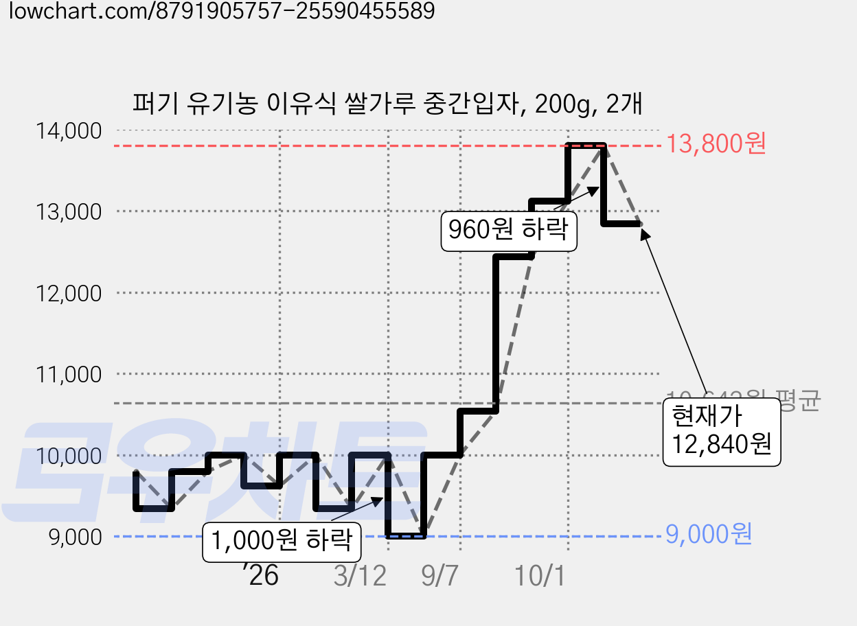 퍼기 유기농 이유식 쌀가루 중간입자, 200g, 2개 가격 변동 차트, 현재가 12,840원, 관측 최저가 9,000원